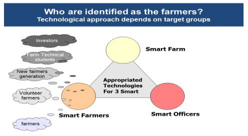 สมาร์ทฟาร์ม - Smartfarm คืออะไร