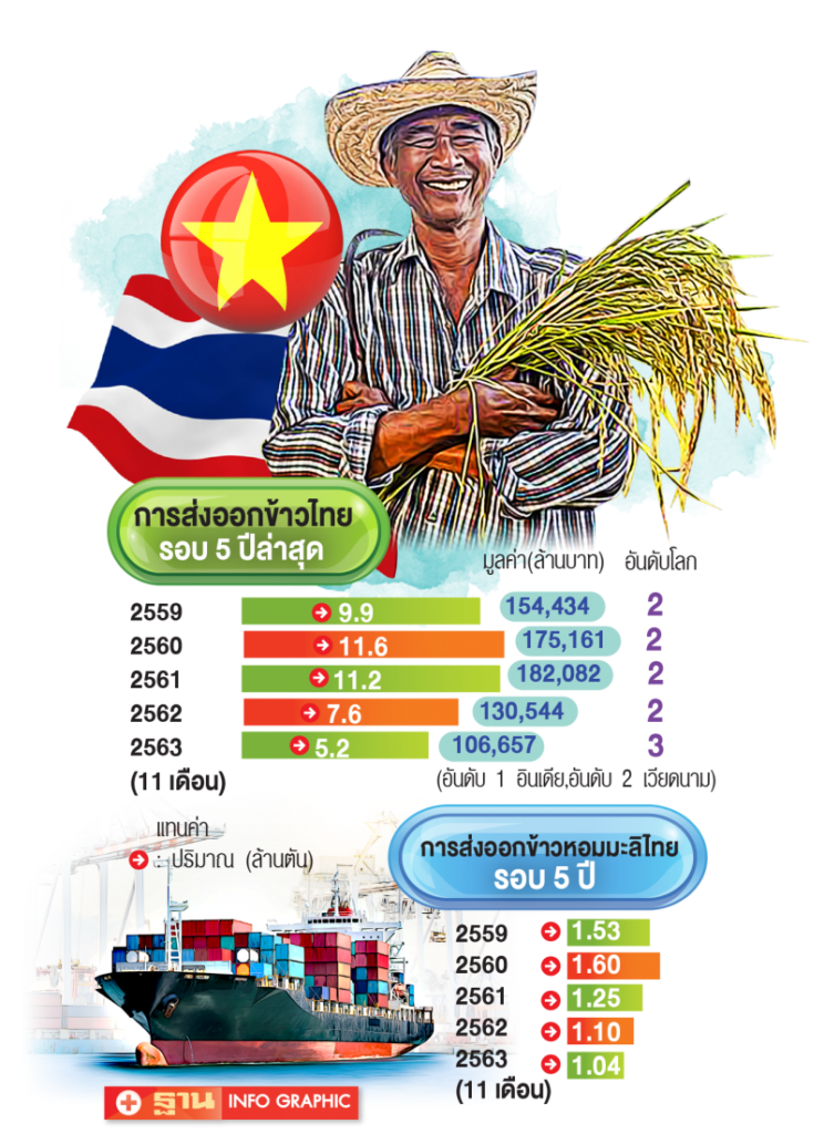 เวียดนามน็อกไทย ส่งข้าวหอม ST25 โค่นหอมมะลิไทยตกบัลลังก์แชมป์ 