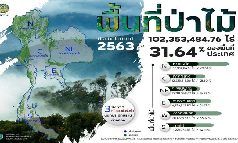 กรมป่าไม้ ประกาศข้อมูลพื้นที่ป่าไม้ของประเทศไทย ปี พ.ศ. 2563